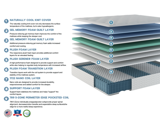 Layered mattress structure with text detailing each component on a white background.